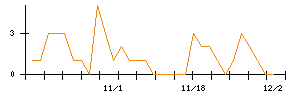 進学会ホールディングスのシグナル検出数推移