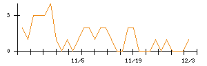 インターライフホールディングスのシグナル検出数推移
