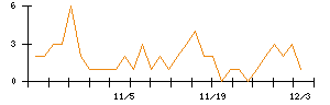 ＷＯＬＶＥＳ　ＨＡＮＤのシグナル検出数推移