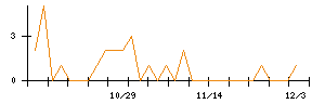 暁飯島工業のシグナル検出数推移