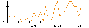 Ｃｒｏｓｓ　Ｅホールディングスのシグナル検出数推移