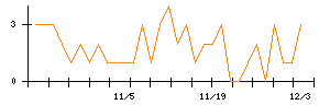 ｆｏｎｆｕｎのシグナル検出数推移