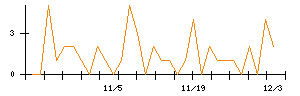 ＡＬＳＯＫのシグナル検出数推移