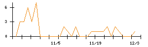 ＹＥ　ＤＩＧＩＴＡＬのシグナル検出数推移