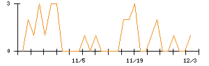 ＪＴＰのシグナル検出数推移