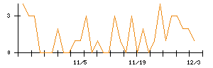 ありがとうサービスのシグナル検出数推移