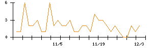 ＡＮＡＰのシグナル検出数推移