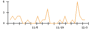アーバネットコーポレーションのシグナル検出数推移