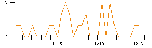 ヒロタグループホールディングスのシグナル検出数推移