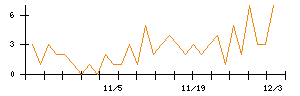 ＳＵＭＣＯのシグナル検出数推移