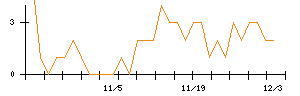 ジェイテックコーポレーションのシグナル検出数推移