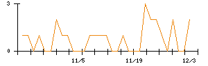 昭栄薬品のシグナル検出数推移