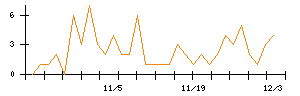 Ｎｏ．１のシグナル検出数推移