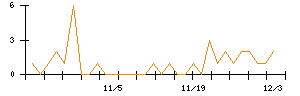 ホギメディカルのシグナル検出数推移