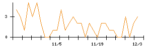 ＫＬａｂのシグナル検出数推移