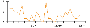 モブキャストホールディングスのシグナル検出数推移