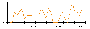 ＳＨＩＦＴのシグナル検出数推移