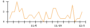 Ａｂａｌａｎｃｅのシグナル検出数推移