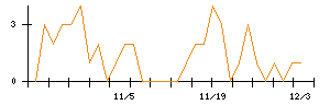 Ａｉｍｉｎｇのシグナル検出数推移