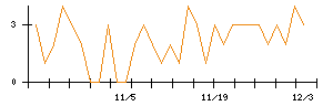 Ｓｕｎ　Ａｓｔｅｒｉｓｋのシグナル検出数推移