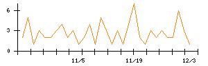 ＥＮＥＣＨＡＮＧＥのシグナル検出数推移