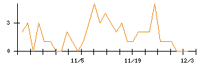 ＵＢＥのシグナル検出数推移