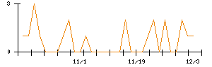 ポバール興業のシグナル検出数推移