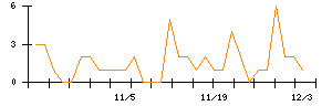 セキュアのシグナル検出数推移