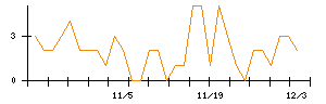 くふうカンパニーのシグナル検出数推移
