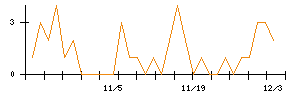 ＦＩＧのシグナル検出数推移