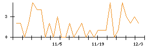 Ｔｒｕｅ　Ｄａｔａのシグナル検出数推移