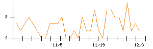 ＪＣＲファーマのシグナル検出数推移