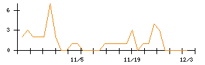 ＮＡＮＯ　ＭＲＮＡのシグナル検出数推移