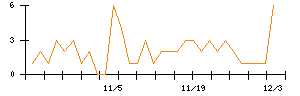 Ｄｅｆ　ｃｏｎｓｕｌｔｉｎｇのシグナル検出数推移