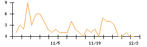 Ｉ−ｎｅのシグナル検出数推移