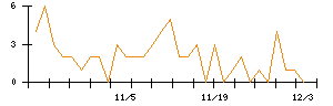 Ｗａｑｏｏのシグナル検出数推移