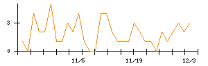 上村工業のシグナル検出数推移