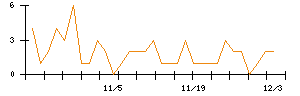 ＡＮＹＣＯＬＯＲのシグナル検出数推移