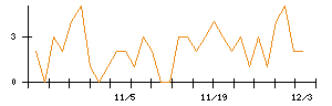 ｕｎｅｒｒｙのシグナル検出数推移