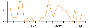 ｐｌｕｓｚｅｒｏのシグナル検出数推移