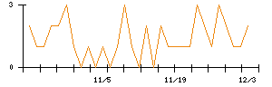 テリロジーホールディングスのシグナル検出数推移