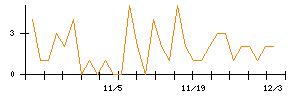 ｍｏｎｏＡＩ　ｔｅｃｈｎｏｌｏｇｙのシグナル検出数推移