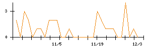 ＡＳＡＨＩ　ＥＩＴＯホールディングスのシグナル検出数推移