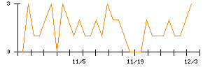 ＴＹＫのシグナル検出数推移