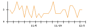 Ｍｉｐｏｘのシグナル検出数推移