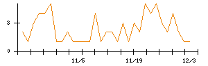 ＡＶＩＬＥＮのシグナル検出数推移