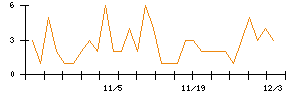 日本精鉱のシグナル検出数推移