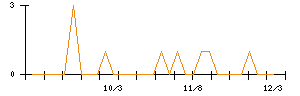 瀧上工業のシグナル検出数推移