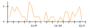 ＬＩＸＩＬのシグナル検出数推移