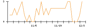 地盤ネットホールディングスのシグナル検出数推移